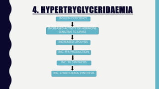 4. HYPERTRYGLYCERIDAEMIA
INSULIN DEFICIENCY
INCREASED ACTIVITY OF HORMONE
SENSITIVE TG LIPASE
INC. FFA PRODUCTION
INCREASED LIPOLYSIS
INC. TG SYNTHESIS
INC. CHOLESTEROL SYNTHESIS
 