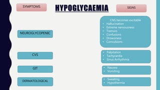 HYPOGLYCAEMIA
NEUROGLYCOPENIC
DERMATOLOGICAL
GIT
CVS
• Palpitation
• Tachycardia
• Sinus Arrhythmia
SIGNS
• Nausea
• Vomiting
• Sweating
• Hypothermia
CNS becomes excitable
• Hallucination
• Extreme nervousness
• Tremors
• Confusions
• Drowsiness
• Convulsions
SYMPTOMS
 