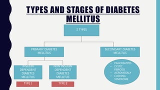 TYPES AND STAGES OF DIABETES
MELLITUS
PRIMARY DIABETES
MELLITUS
2 TYPES
SECONDARY DIABETES
MELLITUS
INSULIN
DEPENDENT
DIABETES
MELLITUS
NON INSULIN
DEPENDENT
DIABETES
MELLITUS
• PANCREATITIS
• CYSTIC
FIBROSIS
• ACROMEGALY
• CUSHING
SYNDROME
TYPE I TYPE II
 