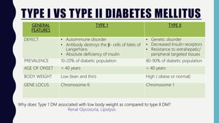 TYPE I VS TYPE II DIABETES MELLITUS
GENERAL
FEATURES
TYPE 1 TYPE II
DEFECT • Autoimmune disorder
• Antibody destroys the β- cells of Islets of
Langerhans
• Absolute deficiency of insulin
• Genetic disorder
• Decreased Insulin receptors
• Resistance to extrahepatic/
peripheral targeted tissues
PREVALENCE 10-20% of diabetic population 80-90% of diabetic population
AGE OF ONSET < 40 years > 40 years
BODY WEIGHT Low (lean and thin) High ( obese or normal)
GENE LOCUS Chromosome 6 Chromosome 1
• Why does Type 1 DM associated with low body weight as compared to type II DM?
Renal Glycosuria, Lipolysis
 