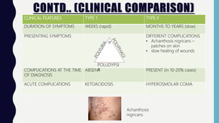 CONTD.. (CLINICAL COMPARISON)
CLINICAL FEATURES TYPE 1 TYPE II
DURATION OF SYMPTOMS WEEKS (rapid) MONTHS TO YEARS (slow)
PRESENTING SYMPTOMS DIFFERENT COMPLICATIONS
• Achanthosis nigricans –
patches on skin
• slow healing of wounds
COMPLICATIONS AT THE TIME
OF DIAGNOSIS
ABSENT PRESENT (in 10-20% cases)
ACUTE COMPLICATIONS KETOACIDOSIS HYPEROSMOLAR COMA
POLUDYPSI
A
Achanthosis
nigricans
 