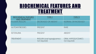 BIOCHEMICAL FEATURES AND
TREATMENT
BIOCHEMICAL FEATURES
AND TREATMENT
TYPE 1 TYPE 11
PLASMA INSULIN DECREASED OR ABSENT NORMAL OR INCREASED
AUTOANTIBODIES PRESENT RARE
KETONURIA PRESENT ABSENT
TREATMENT INSULIN (oral hypoglycemics
not required)
ORAL HYPOGLYCEMICS
not required)
 
