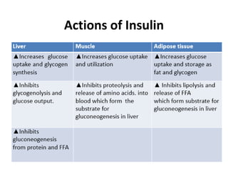 Actions of Insulin
 