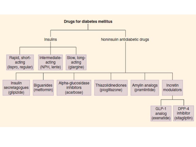 Diabetes mellitus - Pharmacology | PDF | Diabetes | Diseases and Conditions