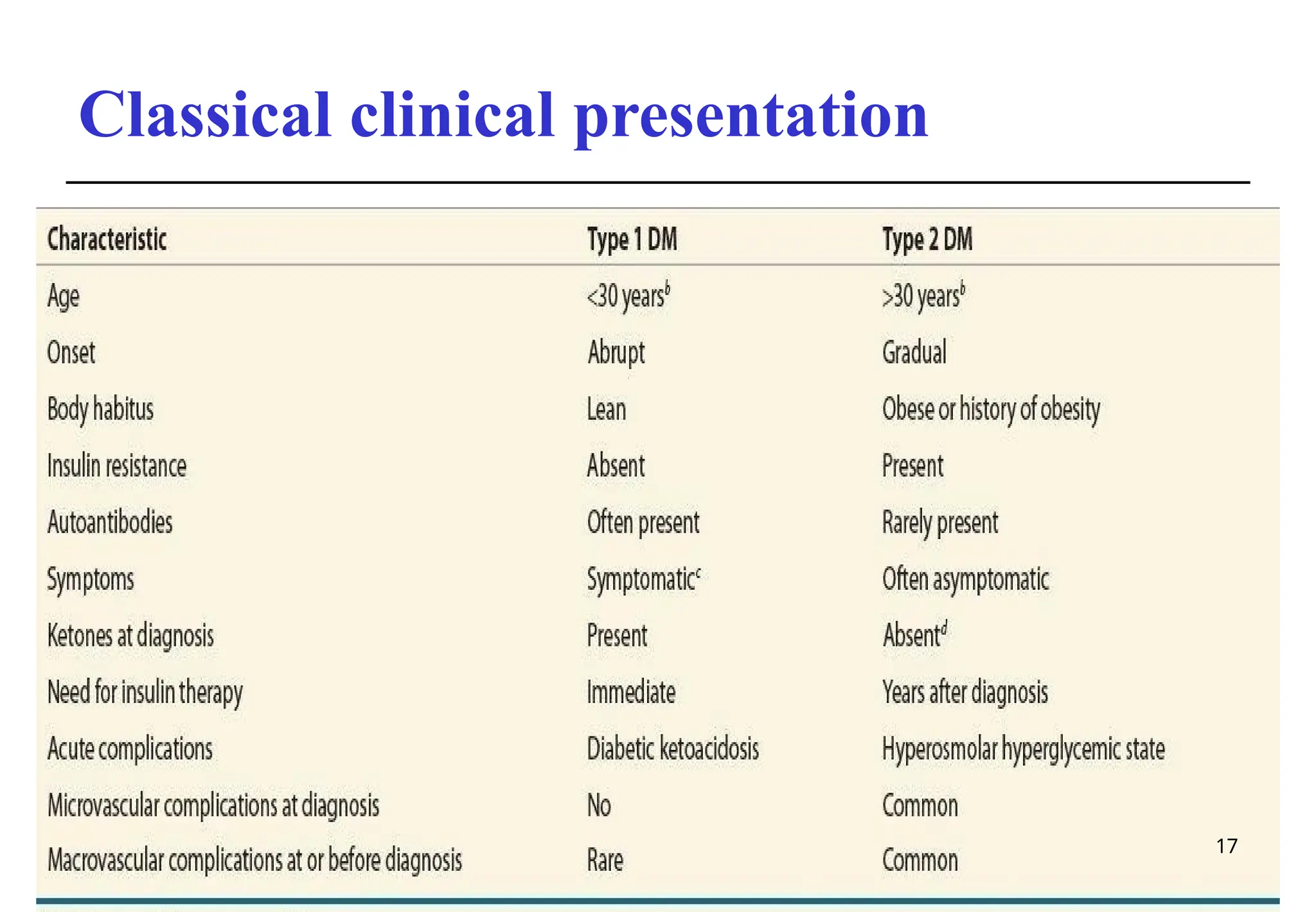 Classical clinical presentation
17
 
