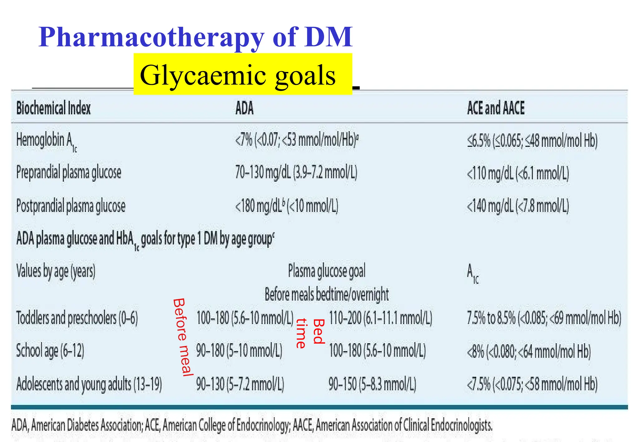 Pharmacotherapy of DM
3
1
Glycaemic goals
Bed
time
 