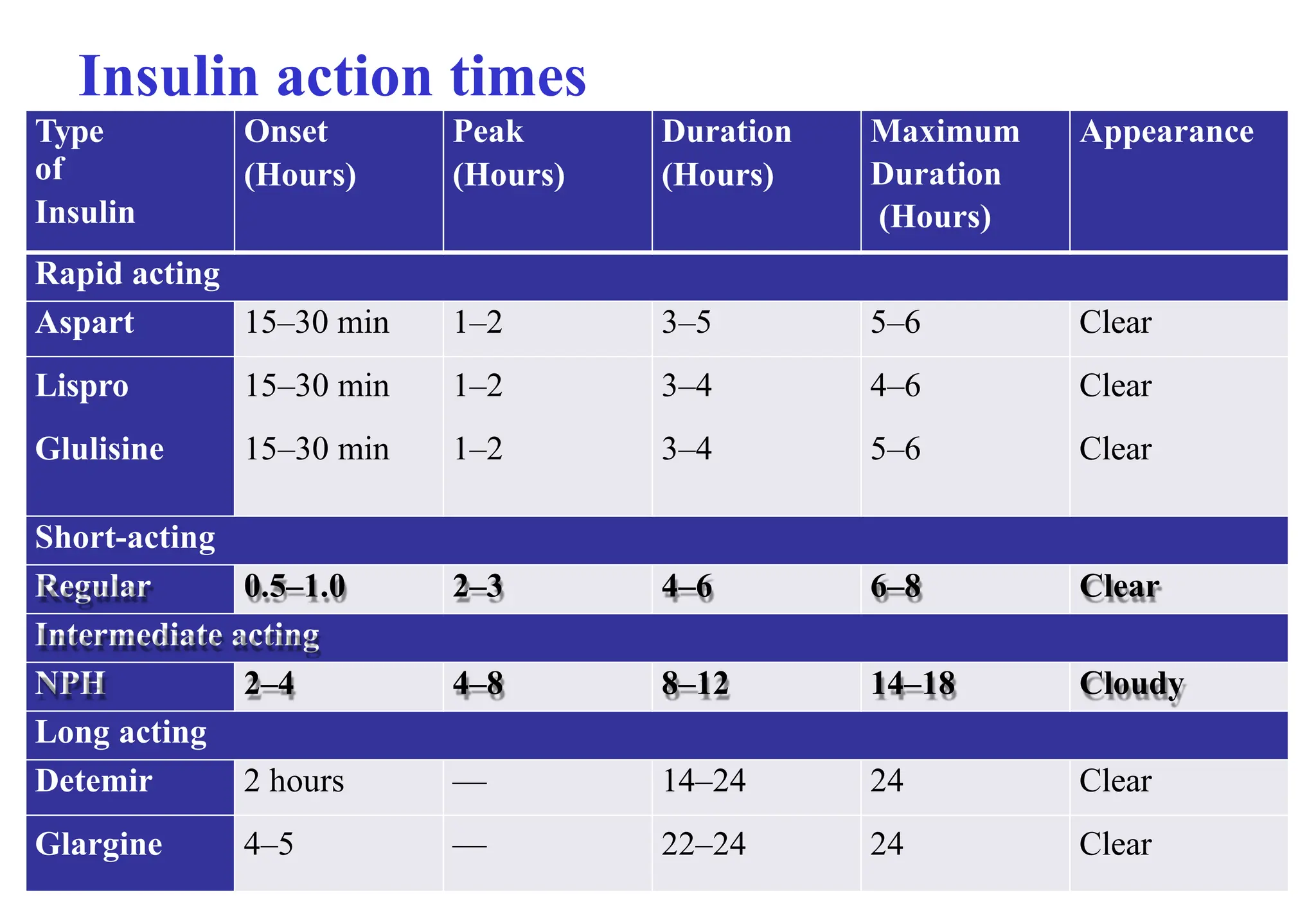 Insulin action times
4
0
Type
of
Insulin
Onset
(Hours)
Peak
(Hours)
Duration
(Hours)
Maximum
Duration
(Hours)
Appearance
Rapid acting
Aspart 15–30 min 1–2 3–5 5–6 Clear
Lispro 15–30 min 1–2 3–4 4–6 Clear
Glulisine 15–30 min 1–2 3–4 5–6 Clear
Short-acting
Regular 0.5–1.0 2–3 4–6 6–8 Clear
Intermediate acting
NPH 2–4 4–8 8–12 14–18 Cloudy
Long acting
Detemir 2 hours — 14–24 24 Clear
Glargine 4–5 — 22–24 24 Clear
 