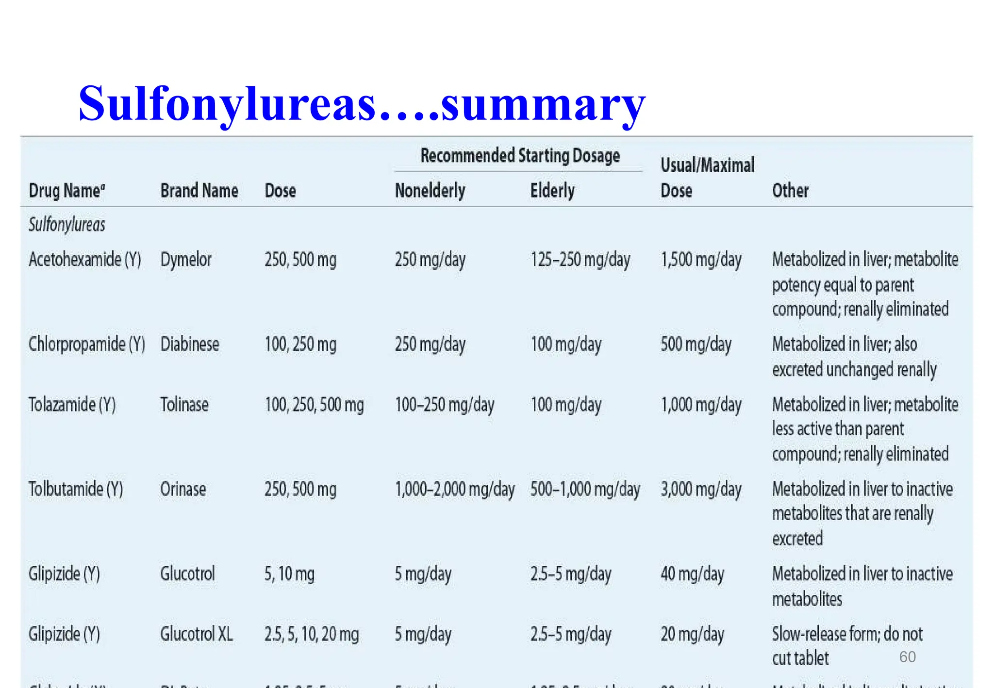 Sulfonylureas….summary
60
 