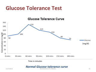 Concentration in mg/dl

Glucose Tolerance Test

(mg/dl)

Time in minutes

11/7/2013

Normal Glucose tolerance curve
Bioche...