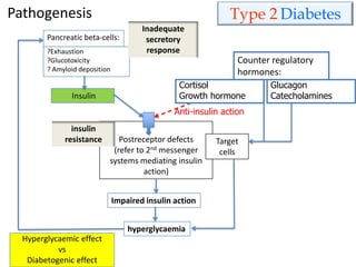 ?Exhaustion
?Glucotoxicity
? Amyloid deposition
Postreceptor defects
(refer to 2nd messenger
systems mediating insulin
action)
Impaired insulin action
Insulin
Counter regulatory
hormones:
Cortisol
Growth hormone
Anti-insulin action
hyperglycaemia
Inadequate
secretory
response
insulin
resistance
Type 2 DiabetesPathogenesis
Glucagon
Catecholamines
Target
cells
Pancreatic beta-cells:
Hyperglycaemic effect
vs
Diabetogenic effect
 