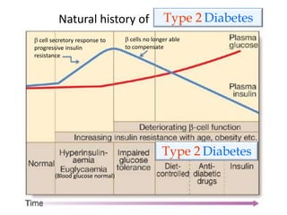 Natural history of Type 2 Diabetes
cell secretory response to
progressive insulin
resistance
(Blood glucose normal)
cells no longer able
to compensate
Type 2 Diabetes
 