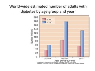 World-wide estimated number of adults with
diabetes by age group and year
 
