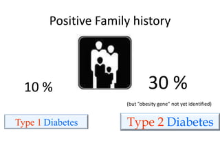 Positive Family history
Type 1 Diabetes Type 2 Diabetes
(but ”obesity gene” not yet identified)
30 %10 %
 