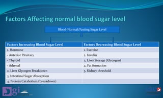 Blood-Normal/Fasting Sugar Level
Factors Increasing Blood Sugar Level Factors Decreasing Blood Sugar Level
1. Hormone 1. Exercise
- Anterior Pituitary 2. Insulin
- Thyroid 3. Liver Storage (Glycogen)
- Adrenal 4. Fat formation
2. Liver Glycogen Breakdown 5. Kidney threshold
3. Intestinal Sugar Absorption
4. Protein Catabolism (breakdown)
 