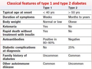 Classical features of type 1 and type 2 diabetes
12
 