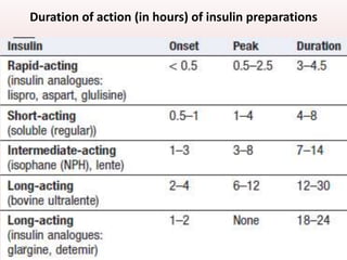 Duration of action (in hours) of insulin preparations
27
 