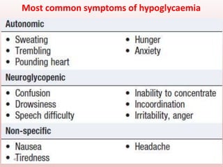 Most common symptoms of hypoglycaemia
40
 