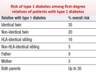 Risk of type 1 diabetes among first-degree
relatives of patients with type 1 diabetes
7
 