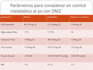 Parámetros para considerar en control metabólico al px con DM2 parámetro Bueno  aceptable Ajustar el manejo GP Prepandrial 80-110 mg/dl 111-140mg/dl >140 mg/dl Hglucosilada (Hba) <7% 7-7.9% >8 Colesterol Total <200mg/dl 200-220mg/dl >220mg/dl TG en ayuno <150 mg/dl 150-175 mg/dl >175 mg/dl Presión Arterial <130/80 130/80-160/90 mmHg >160/90 mmHg IMC <25 25-27 >27 