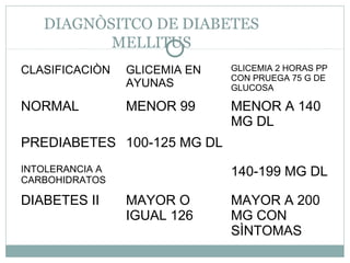 DIAGNÒSITCO DE DIABETES
MELLITUS
CLASIFICACIÒN

GLICEMIA EN
AYUNAS

GLICEMIA 2 HORAS PP
CON PRUEGA 75 G DE
GLUCOSA

NORMAL

MENOR 99

MENOR A 140
MG DL

PREDIABETES 100-125 MG DL
140-199 MG DL

INTOLERANCIA A
CARBOHIDRATOS

DIABETES II

MAYOR O
IGUAL 126

MAYOR A 200
MG CON
SÌNTOMAS

 