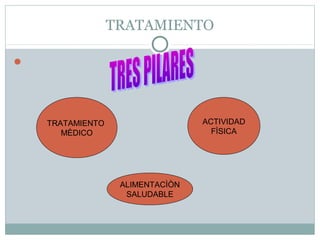 TRATAMIENTO


ACTIVIDAD
FÌSICA

TRATAMIENTO
MÈDICO

ALIMENTACÌÒN
SALUDABLE

 