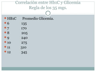 Correlaciòn entre Hb1C y Glicemia
Regla de los 35 mgs.
HB1C
6
7
8
9
10
11
12

Promedio Glicemia.
135
170
205
240
275
310
345

 