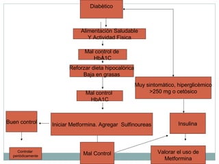 Diabètico

Alimentaciòn Saludable
Y Actividad Fìsica
Mal control de
HbA1C
Reforzar dieta hipocalòrica
Baja en grasas
Mal control
HbA1C

Buen control

Controlar
periòdicamente

Muy sintomàtico, hiperglicèmico
>250 mg o cetòsico

Iniciar Metformina. Agregar Sulfinoureas

Mal Control

Insulina

Valorar el uso de
Metformina

 