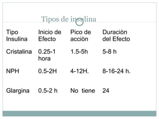 Tipos de insulina
Tipo
Insulina

Inicio de
Efecto

Pico de
acciòn

Duraciòn
del Efecto

Cristalina

0.25-1
hora

1.5-5h

5-8 h

NPH

0.5-2H

4-12H.

8-16-24 h.

Glargina

0.5-2 h

No tiene

24

 