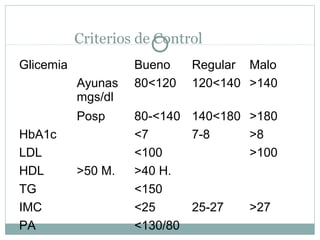 Criterios de Control
Glicemia
Ayunas
mgs/dl
Posp
HbA1c
LDL
HDL
TG
IMC
PA

>50 M.

Bueno
80<120

Regular Malo
120<140 >140

80-<140 140<180 >180
<7
7-8
>8
<100
>100
>40 H.
<150
<25
25-27
>27
<130/80

 