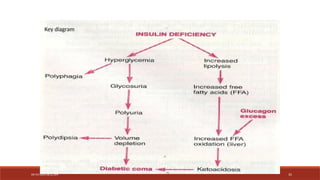 Diabetes Mellitus types, pathogenesis, diagnosis and complications..pptx