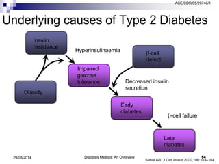 Underlying causes of Type 2 Diabetes
Diabetes Mellitus: An Overview 1429/03/2014
Obesity
Insulin
resistance
-cell
defect
Impaired
glucose
tolerance
Early
diabetes
Late
diabetes
Hyperinsulinaemia
Decreased insulin
secretion
-cell failure
Saltiel AR. J Clin Invest 2000;106:163–164.
ACE/CDR/05/20746/1
 