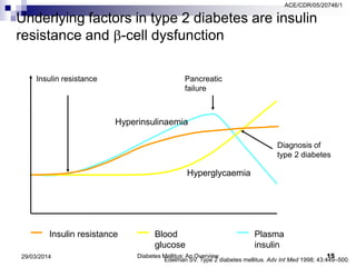 Hyperinsulinaemia
Hyperglycaemia
Plasma
insulin
Blood
glucose
Insulin resistance Pancreatic
failure
Diagnosis of
type 2 diabetes
Insulin resistance
Edelman SV. Type 2 diabetes mellitus. Adv Int Med 1998; 43:449–500.
Underlying factors in type 2 diabetes are insulin
resistance and -cell dysfunction
Diabetes Mellitus: An Overview 1529/03/2014
ACE/CDR/05/20746/1
 