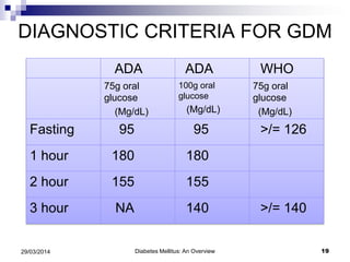 DIAGNOSTIC CRITERIA FOR GDM
ADA ADA WHO
75g oral
glucose
(Mg/dL)
100g oral
glucose
(Mg/dL)
75g oral
glucose
(Mg/dL)
Fasting 95 95 >/= 126
1 hour 180 180
2 hour 155 155
3 hour NA 140 >/= 140
Diabetes Mellitus: An Overview 1929/03/2014
 
