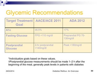 Glycemic Recommendations
Diabetes Mellitus: An Overview 3329/03/2014
*Individualize goals based on these values.
†Postprandial glucose measurements should be made 1–2 h after the
beginning of the meal, generally peak levels in patients with diabetes
Target Treatment
Goal
AACE/ACE 2011 ADA 2012
A1c ≤6.5% <7%
Fasting Glucose FPG <110 mg/dl Preprandial PG 70-
130mg/dl
Postprandial
Glucose
2-hr postprandial
<140mg/dl
Peak <180mg/dl
 