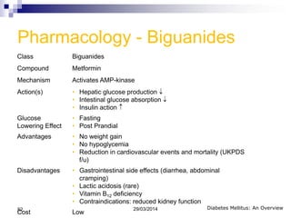 Pharmacology - Biguanides
Class Biguanides
Compound Metformin
Mechanism Activates AMP-kinase
Action(s) • Hepatic glucose production
• Intestinal glucose absorption
• Insulin action
Glucose
Lowering Effect
• Fasting
• Post Prandial
Advantages • No weight gain
• No hypoglycemia
• Reduction in cardiovascular events and mortality (UKPDS
f/u)
Disadvantages • Gastrointestinal side effects (diarrhea, abdominal
cramping)
• Lactic acidosis (rare)
• Vitamin B12 deficiency
• Contraindications: reduced kidney function
Cost Low
Diabetes Mellitus: An Overview29/03/201452
 