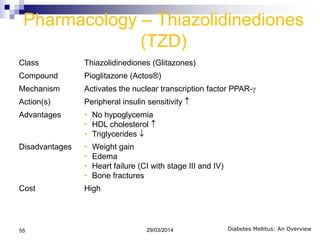 Pharmacology – Thiazolidinediones
(TZD)
Class Thiazolidinediones (Glitazones)
Compound Pioglitazone (Actos®)
Mechanism Activates the nuclear transcription factor PPAR-
Action(s) Peripheral insulin sensitivity
Advantages • No hypoglycemia
• HDL cholesterol
• Triglycerides
Disadvantages • Weight gain
• Edema
• Heart failure (CI with stage III and IV)
• Bone fractures
Cost High
Diabetes Mellitus: An Overview29/03/201455
 
