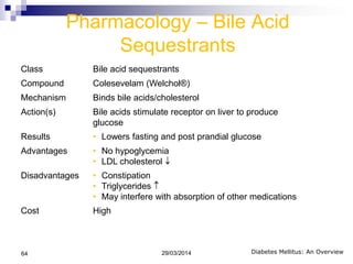 Pharmacology – Bile Acid
Sequestrants
Class Bile acid sequestrants
Compound Colesevelam (Welchol®)
Mechanism Binds bile acids/cholesterol
Action(s) Bile acids stimulate receptor on liver to produce
glucose
Results • Lowers fasting and post prandial glucose
Advantages • No hypoglycemia
• LDL cholesterol
Disadvantages • Constipation
• Triglycerides
• May interfere with absorption of other medications
Cost High
Diabetes Mellitus: An Overview29/03/201464
 