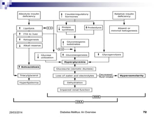 Diabetes Mellitus: An Overview 7229/03/2014
 