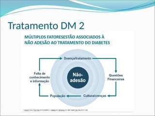 Tratamento DM 2
 