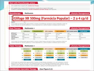 Glifage XR 500mg (Farmácia Popular) – 2 a 4 cp/d
 