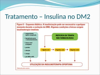 Tratamento – Insulina no DM2
 