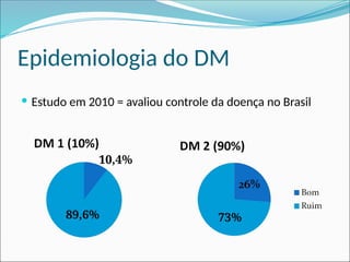 Epidemiologia do DM
 Estudo em 2010 = avaliou controle da doença no Brasil
10,4%
89,6% 73%
 