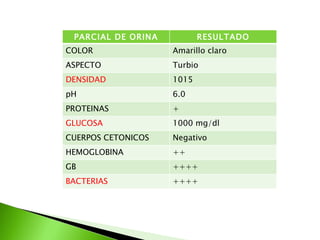 PARCIAL DE ORINA RESULTADO COLOR Amarillo claro ASPECTO Turbio DENSIDAD 1015 pH 6.0 PROTEINAS + GLUCOSA 1000 mg/dl CUERPOS CETONICOS Negativo HEMOGLOBINA ++ GB ++++ BACTERIAS ++++ 
