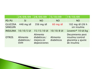 24/09/09 28/09/09 5/10/09 19/10/09 PD/PU SI NO NO NO GLUCOSA SANGUIN 448 mg/dl 356 mg/dl  60 mg/dl  102 mg/dl (26 h sin insulina INSULINA 10/10/5 UI 15/15/10 UI  10/10/8 UI Levemir® 10 UI/kg OTROS Alimento diabéticos/ OVH Alimento diabéticos/ mejora en deposiciones Alimento diabéticos Decaimiento post insulina/control glucemia y ajuste de insulina 