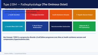 Octet Failure Comprehensive Medical Review of Diabetes Mellitus: Pathophysiology ...