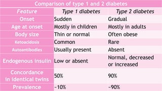 Comparison of type 1 and 2 diabetes
Feature Type 1 diabetes Type 2 diabetes
Onset Sudden Gradual
Age at onset Mostly in children Mostly in adults
Body size Thin or normal Often obese
Ketoacidosis Common Rare
Autoantibodies Usually present Absent
Endogenous insulin Low or absent
Normal, decreased
or increased
Concordance
in identical twins
50% 90%
Prevalence ~10% ~90%
 