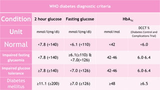 WHO diabetes diagnostic criteria
Condition 2 hour glucose Fasting glucose HbA1c
Unit mmol/l(mg/dl) mmol/l(mg/dl) mmol/mol
DCCT %
(Diabetes Control and
Complications Trial)
Normal <7.8 (<140) <6.1 (<110) <42 <6.0
Impaired fasting
glycaemia
<7.8 (<140)
≥6.1(≥110) &
<7.0(<126)
42-46 6.0–6.4
Impaired glucose
tolerance
≥7.8 (≥140) <7.0 (<126) 42-46 6.0–6.4
Diabetes
mellitus
≥11.1 (≥200) ≥7.0 (≥126) ≥48 ≥6.5
 