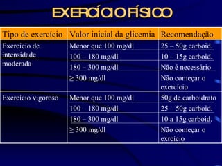 EXERCÍCIO FÍSICO 50g de carboidrato 25 – 50g carboid. 10 a 15g carboid. Não começar o exrcício Menor que 100 mg/dl 100 – 180 mg/dl 180 – 300 mg/dl ≥  300 mg/dl Exercício vigoroso 25 – 50g carboid. 10 – 15g carboid. Não é necessário Não começar o exercício Menor que 100 mg/dl 100 – 180 mg/dl 180 – 300 mg/dl ≥  300 mg/dl  Exercício de intensidade moderada Recomendação Valor inicial da glicemia Tipo de exercício 