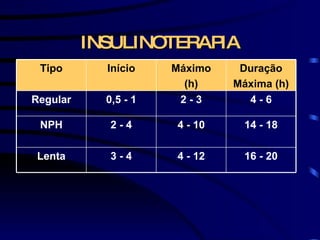 INSULINOTERAPIA 14 - 18 4 - 10 2 - 4 NPH 16 - 20 4 - 12 3 - 4 Lenta 4 - 6 2 - 3 0,5 - 1 Regular Duração Máxima (h) Máximo (h) Início Tipo 
