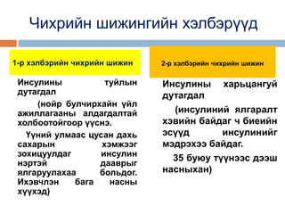 Чихрийн шижингийн хэлбэрүүд
1-р хэлбэрийн чихрийн шижин

Инсулины
туйлын
дутагдал
(нойр булчирхайн үйл
ажиллагааны алдагдалтай
холбоотойгоор үүснэ.
Үүний улмаас цусан дахь
сахарын
хэмжээг
зохицуулдаг
инсулин
нэртэй
дааврыг
ялгаруулахаа
больдог.
Ихэвчлэн
бага
насны
хүүхэд)

2-р хэлбэрийн чихрийн шижин

Инсулины харьцангуй
дутагдал
(инсулиний ялгаралт
хэвийн байдаг ч биеийн
эсүүд
инсулинийг
мэдрэхээ байдаг.
35 буюу түүнээс дээш
насныхан)

 